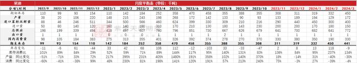 油脂：美二代生柴累库，多国上调菜籽产量