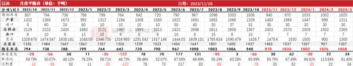 油脂：美二代生柴累库，多国上调菜籽产量