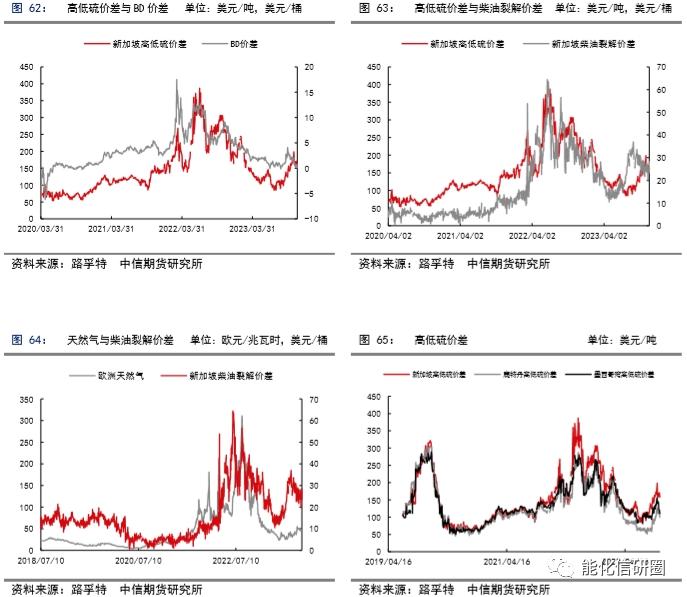 【化工（燃料油）】重油增产预期下高低硫燃油价差有望逆转 ——2024年度策略报告