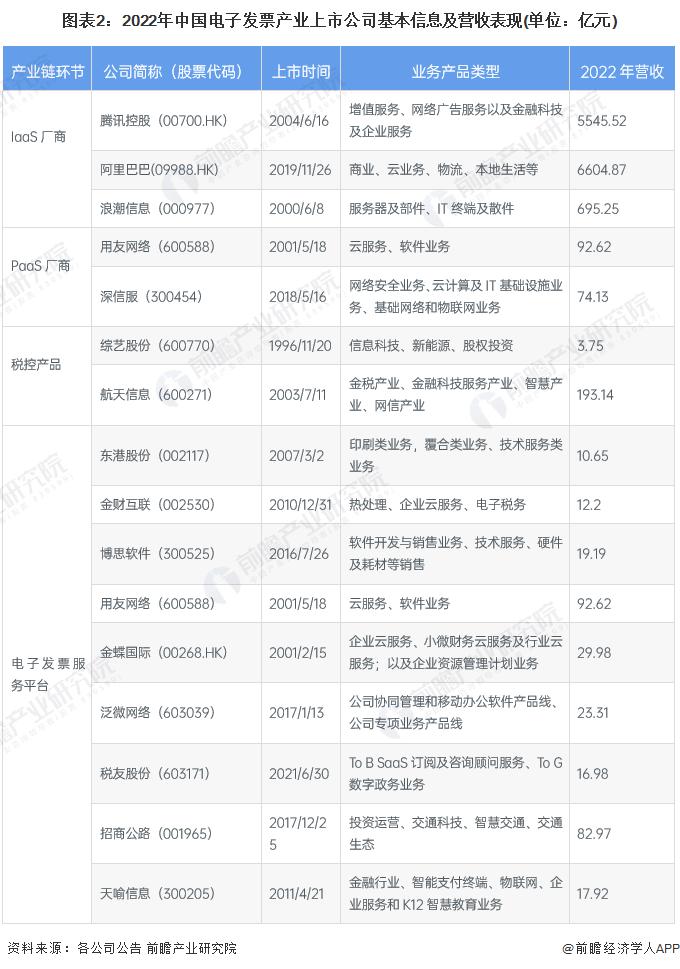 【最全】2023年电子发票产业上市公司全方位对比(附业务布局汇总、业绩对比、业务规划等)