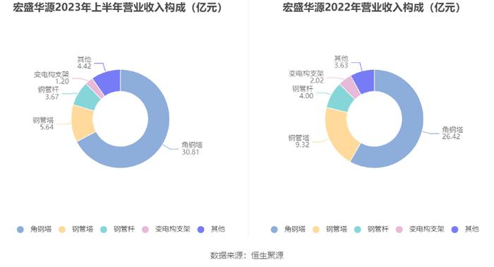 宏盛华源：拟首发募资10亿元投建全系列电压等级输电铁塔等项目 12月13日申购