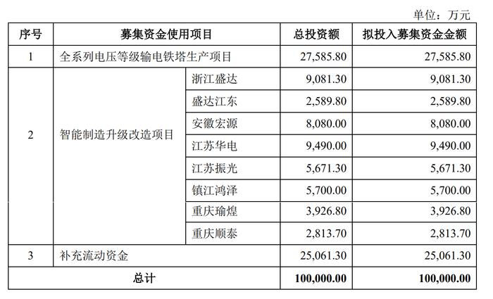 宏盛华源：拟首发募资10亿元投建全系列电压等级输电铁塔等项目 12月13日申购