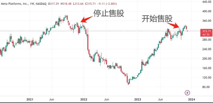 年内股价暴涨180%后 扎克伯格连续一个月天天抛股引发市场警觉