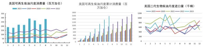 油脂：美二代生柴累库，多国上调菜籽产量