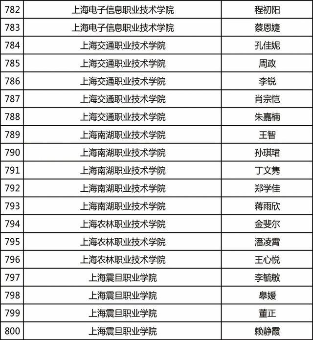 杨浦这些学子获上海市奖学金，有你认识的吗？