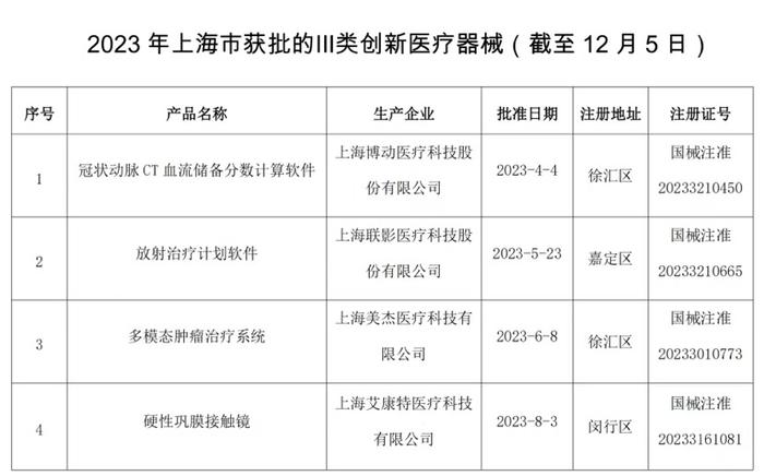 上海2款Ⅲ类创新医疗器械获批上市，用于药物难治性、复发性、症状性、阵发性房颤治疗