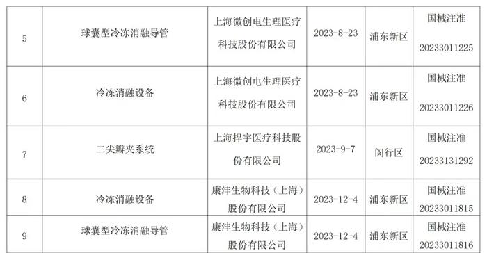 上海2款Ⅲ类创新医疗器械获批上市，用于药物难治性、复发性、症状性、阵发性房颤治疗