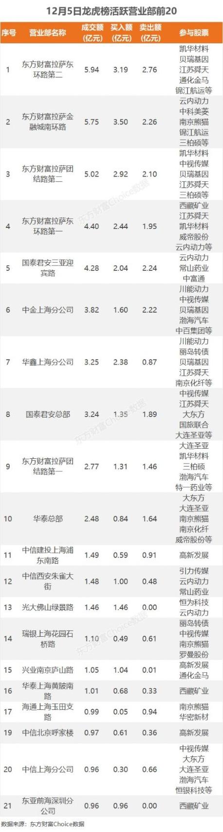 12月5日龙虎榜：2.5亿抢筹西藏矿业 机构净买入10只股