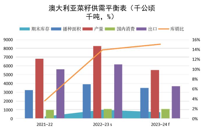 油脂：美二代生柴累库，多国上调菜籽产量