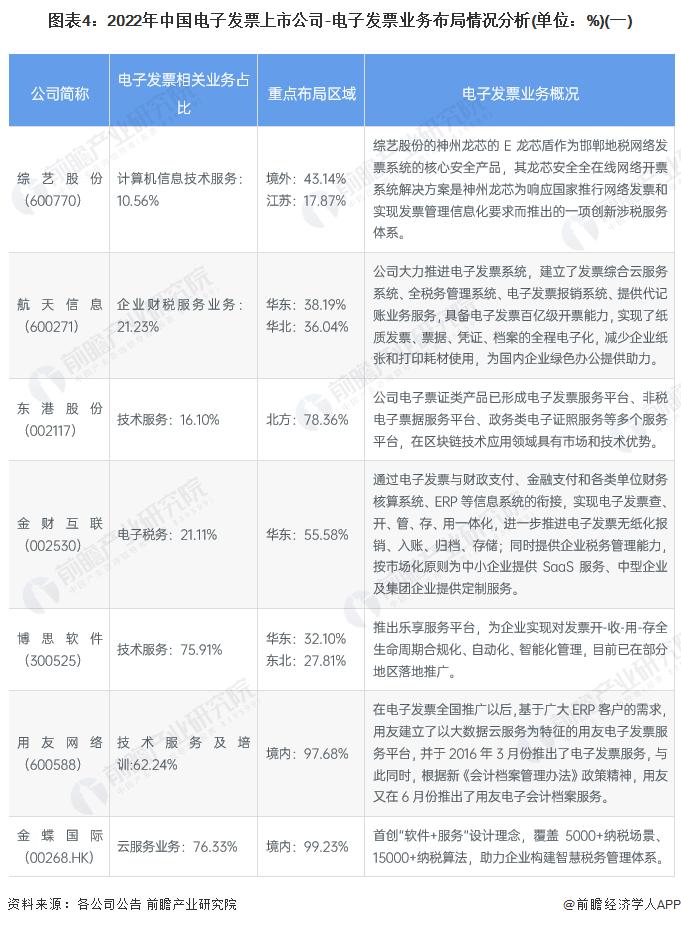 【最全】2023年电子发票产业上市公司全方位对比(附业务布局汇总、业绩对比、业务规划等)