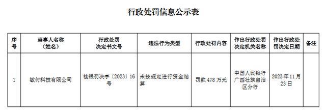 未按规定进行资金结算 敏付科技被罚478万