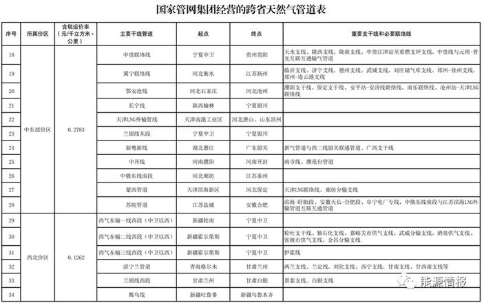 天然气管输价格分区核定 国家管网红利释放