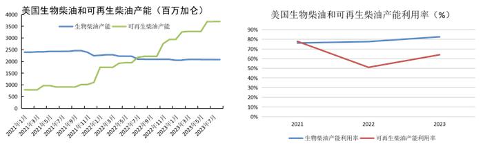 油脂：美二代生柴累库，多国上调菜籽产量