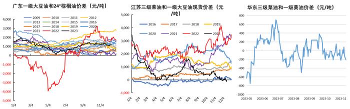 油脂：美二代生柴累库，多国上调菜籽产量