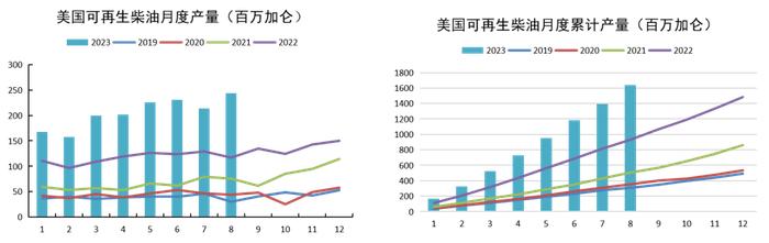 油脂：美二代生柴累库，多国上调菜籽产量