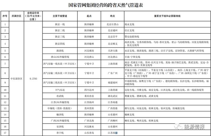 天然气管输价格分区核定 国家管网红利释放