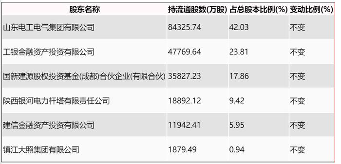 宏盛华源：拟首发募资10亿元投建全系列电压等级输电铁塔等项目 12月13日申购