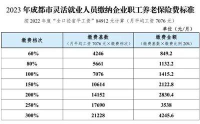 个人参加的养老保险去年断缴几个月，今年还可以补缴吗？来看成都人社局最新回复