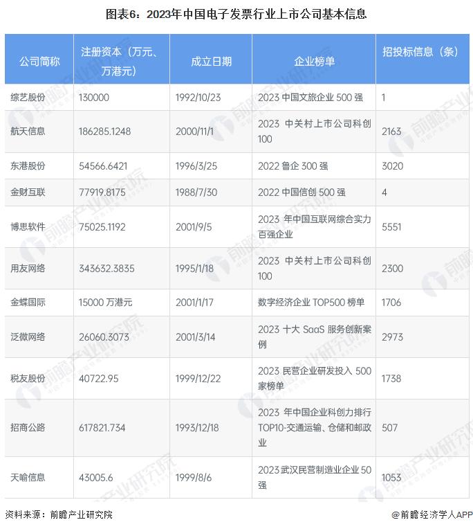 【最全】2023年电子发票产业上市公司全方位对比(附业务布局汇总、业绩对比、业务规划等)