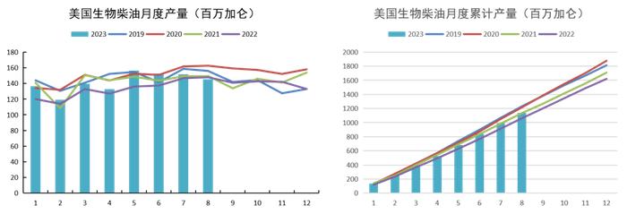 油脂：美二代生柴累库，多国上调菜籽产量