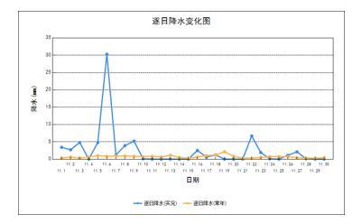 刚刚过去的11月，吉林省雨雪多，气温偏低