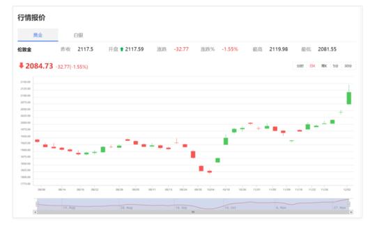 黄金价格创历史新高，冲破2100关口！皇御环球与您齐布局