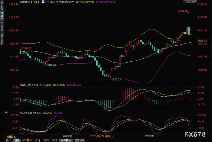 黄金交易提醒：金价从纪录新高回落，创下10个月来最大单日跌幅，关注ISM非制造业PMI