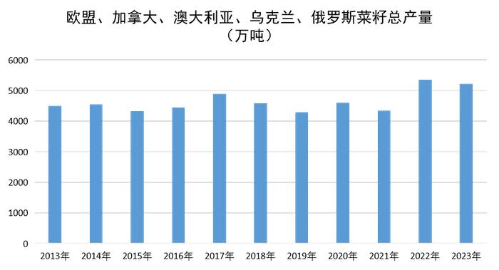 油脂：美二代生柴累库，多国上调菜籽产量