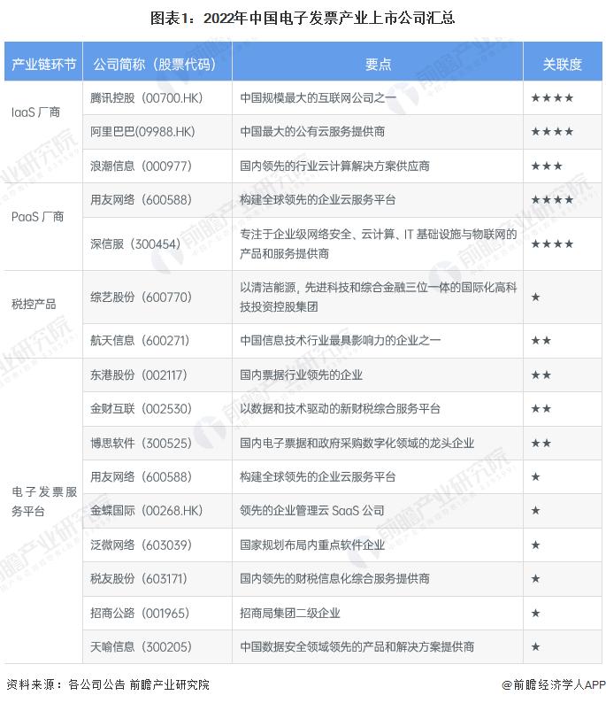 【最全】2023年电子发票产业上市公司全方位对比(附业务布局汇总、业绩对比、业务规划等)