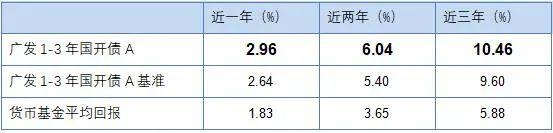 稳中求进 广发中债1-3年国开债多阶段位居同久期债券指基TOP10