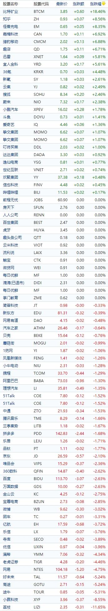 中国概念股收盘：比特矿业涨逾18%、猎豹移动涨近7%，名创优品跌超14%