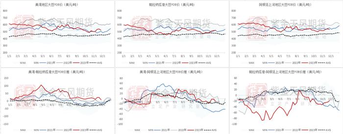 【专题】豆粕：主产国大豆出口路线及运输费用讨论