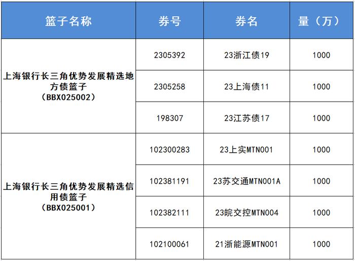 “上银篮子” —— 与您共建长三角高质量发展