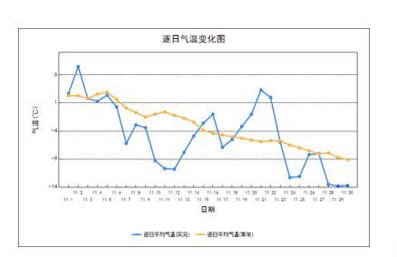 刚刚过去的11月，吉林省雨雪多，气温偏低