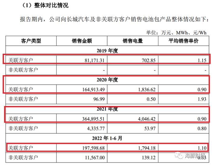 卖给长城汽车电池单价比同业高45%，没有老东家“输血”，蜂巢能源将会怎样？