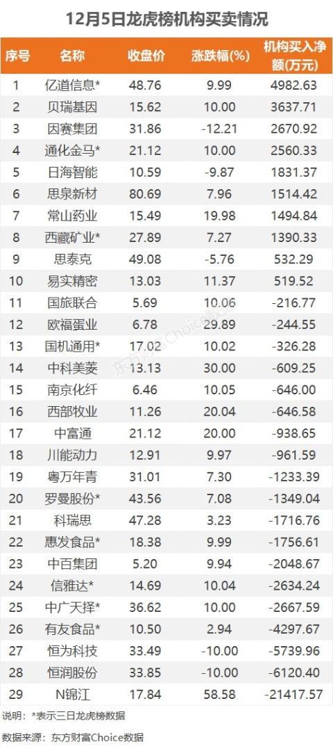 12月5日龙虎榜：2.5亿抢筹西藏矿业 机构净买入10只股