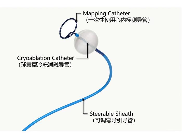 上海2款Ⅲ类创新医疗器械获批上市，用于药物难治性、复发性、症状性、阵发性房颤治疗