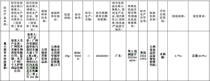 广州花木采研生物科技有限公司一款祛痘凝胶“水杨酸”不合格