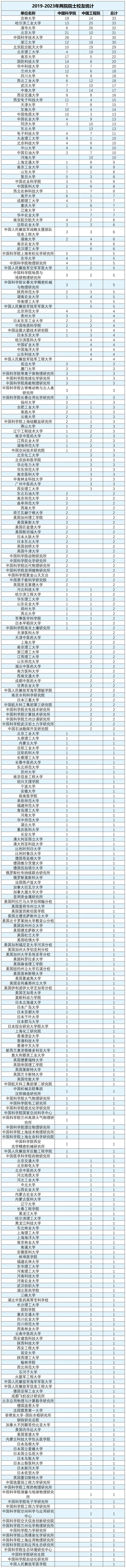 两院院士校友数量 吉林大学位列全国高校首位