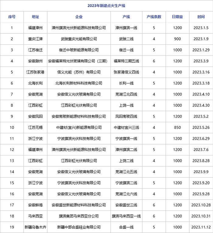 光伏玻璃 | 价格持续低位运行 万吨产线仍在持续建设为哪般？