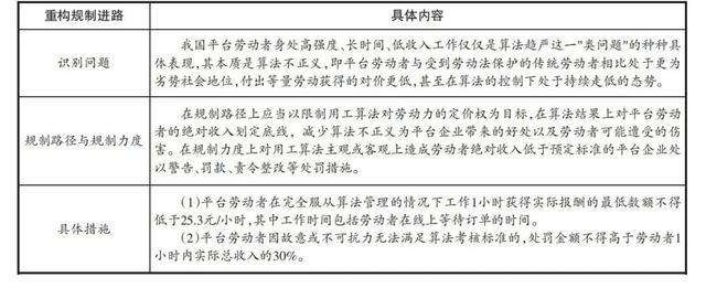 张健｜论我国平台用工算法的法律规制：反思与重构