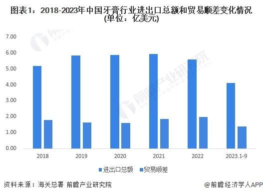 2023年中国牙膏行业出口现状分析 出口以俄罗斯市场为主【组图】