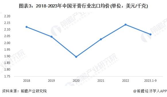 2023年中国牙膏行业出口现状分析 出口以俄罗斯市场为主【组图】