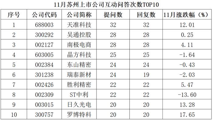 全景数据榜|苏州市上市公司11月概览（2023年）