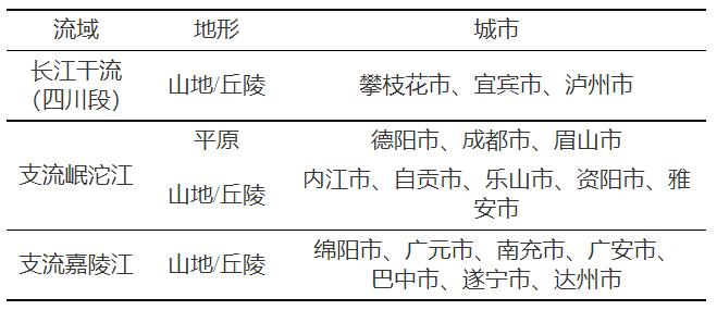 【技术交流】长江流域四川区域城市水生态环境问题解析及治理对策