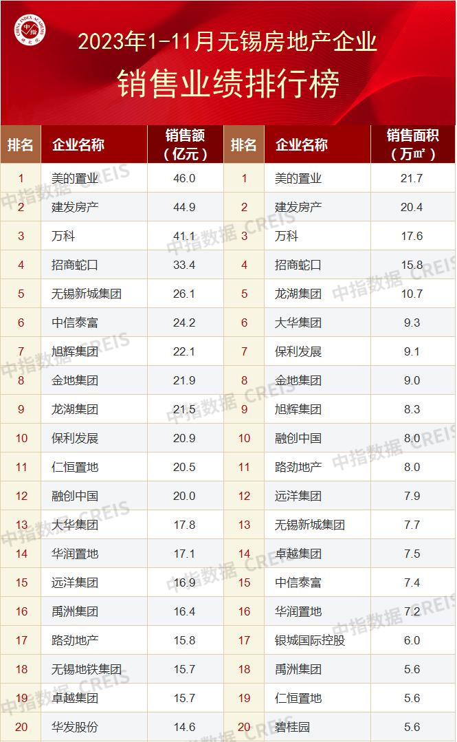 无锡房地产企业销售业绩排行公布 美的置业排名第一