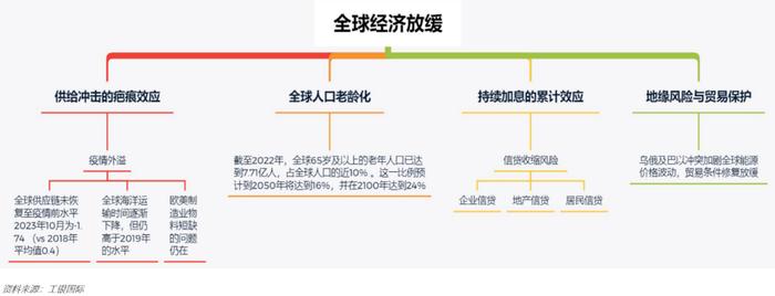 工银国际首席经济学家程实：2024年全球经济将呈现缓步增长、高度敏感、深层转变三大特征