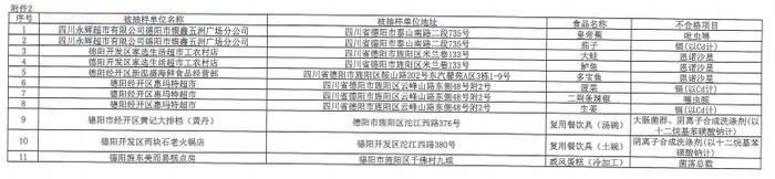 【四川】德阳市市场监督管理局经开区分局食品安全监督抽检信息公告