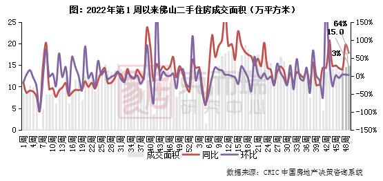 二手房周报 | 14城成交环增2%，杭深再增蓉宁转跌（11.27-12.03）