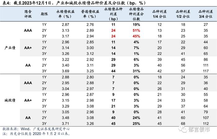 资产荒之下，如何挖掘非金融永续债